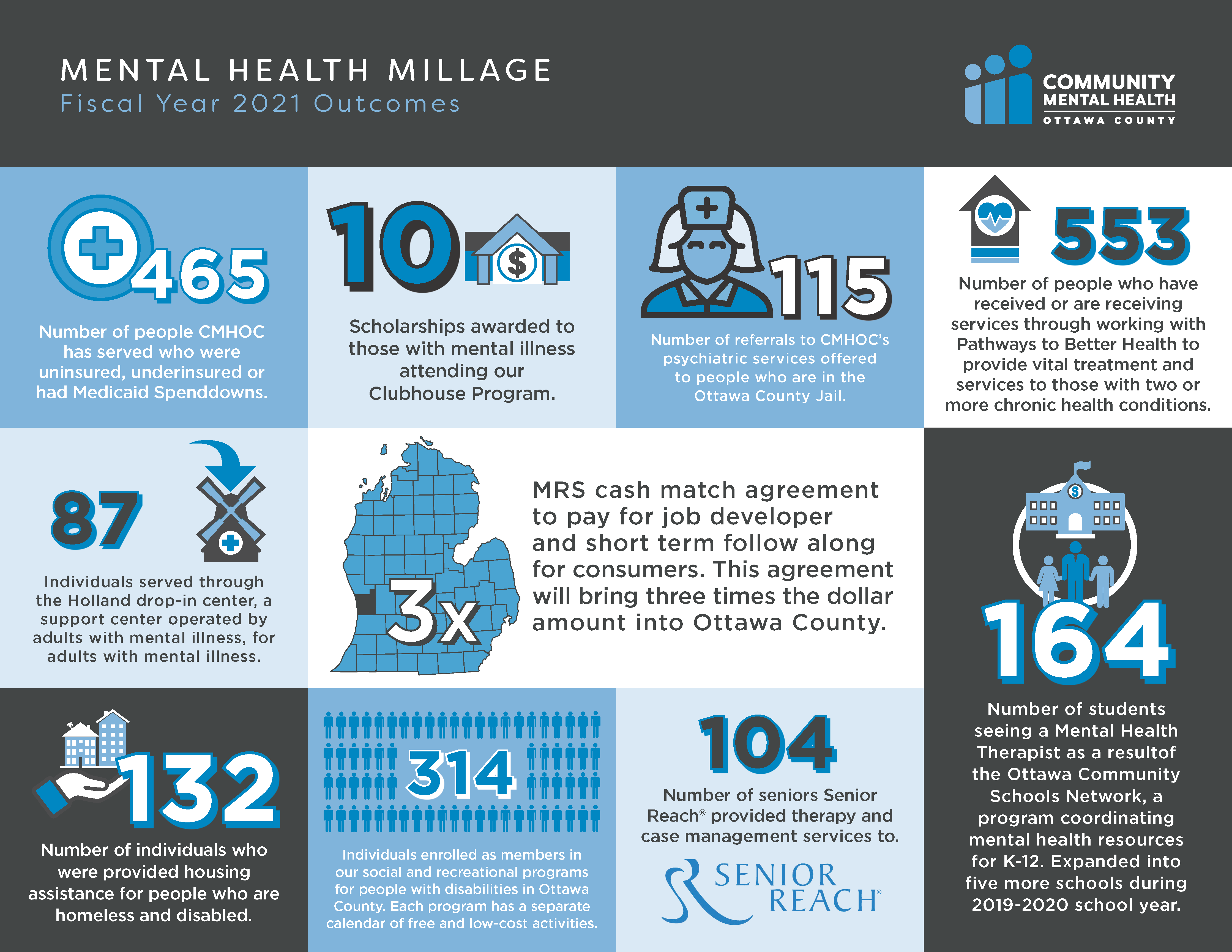 Mental Health Millage Fiscal Year 2021 Outcome Infographic