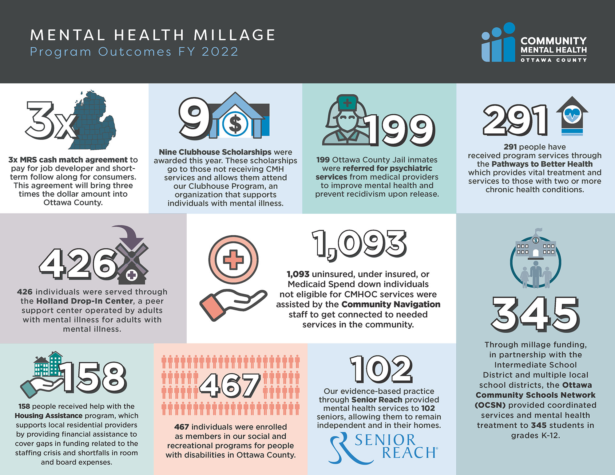 Mental Health Millage Fiscal Year 2022 Outcome Infographic