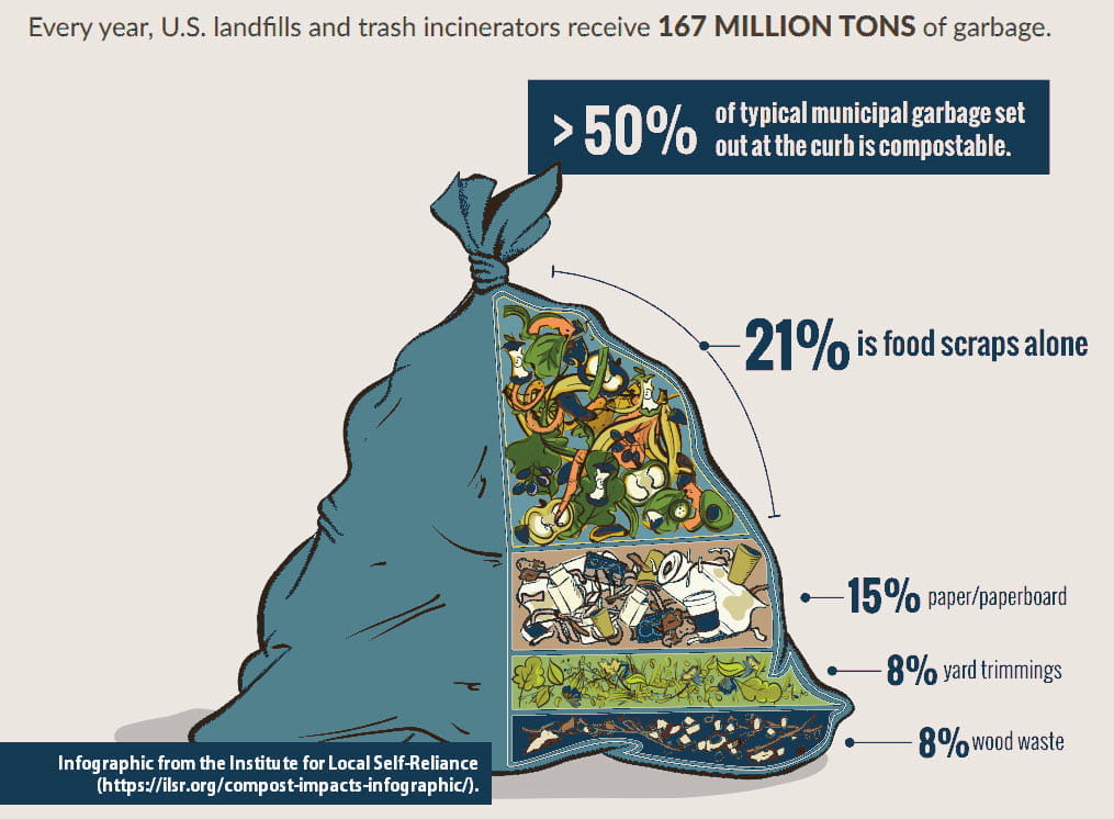 Composting Infographic showing that 50% of municipal garbage is compostable and 21% is food alone