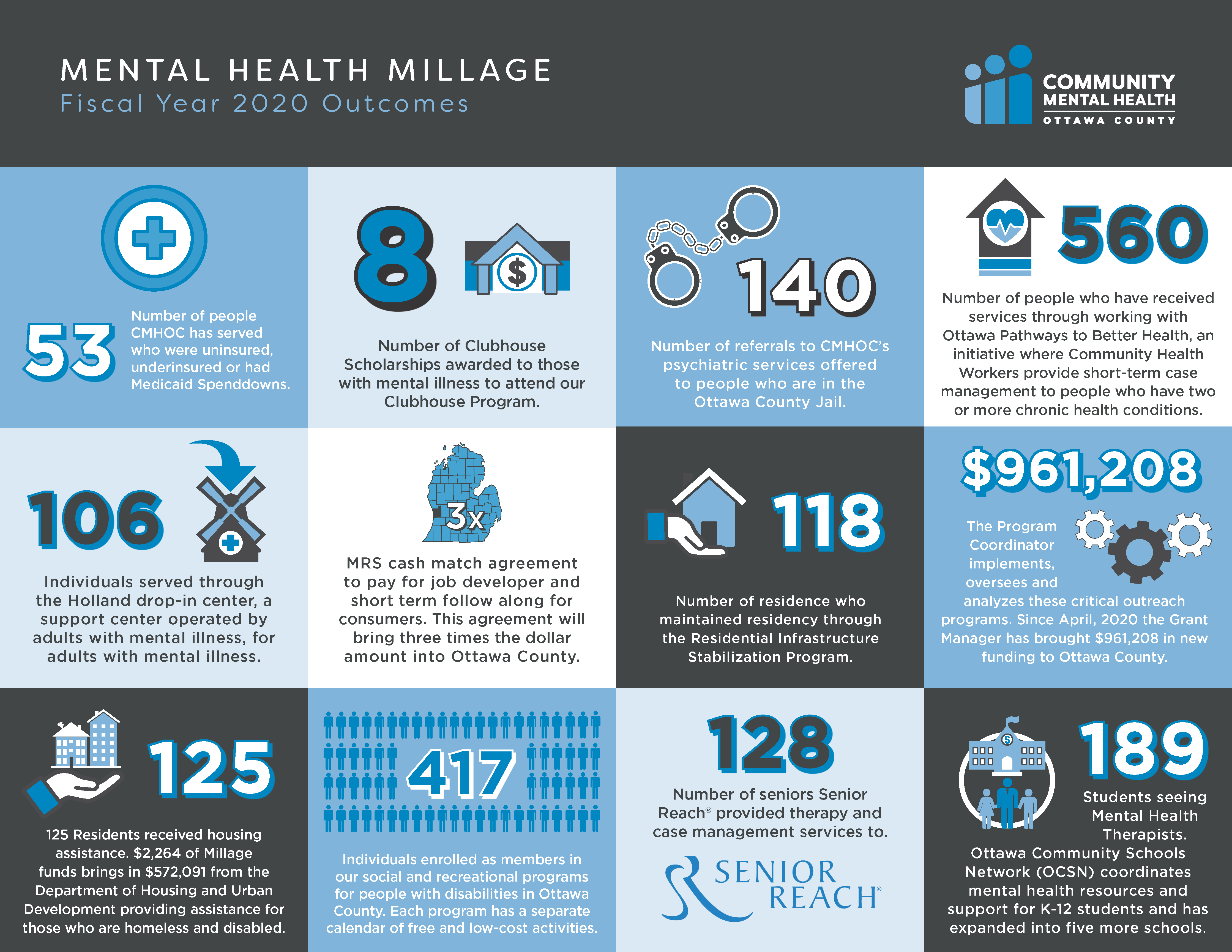 Mental Health Millage Fiscal Year 2020 Outcome Infographic